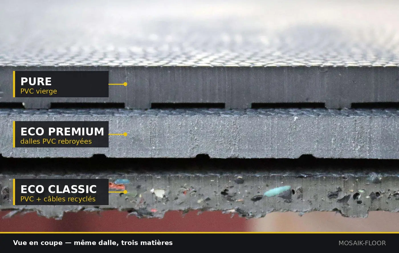 Vue en coupe de trois dalles PVC ULTIMA : PURE en vierge, ECO PREMIUM rebroyé, ECO CLASSIC avec fragments de câbles visibles